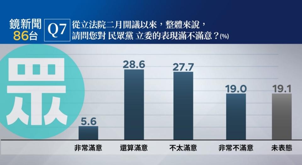 民眾黨立委表現認為滿意的有34.2％、不滿意為46.7％（鏡新聞提供）