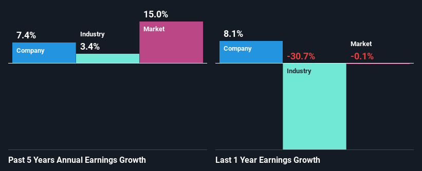 past-earnings-growth