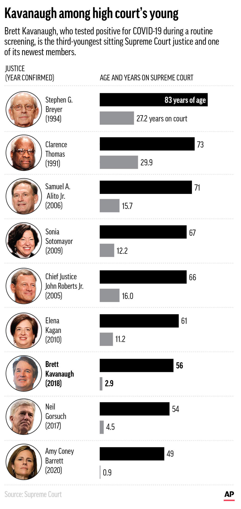 Supreme Court Justice Brett Kavanaugh is among the youngest and newest of the sitting justices. (AP Graphic)