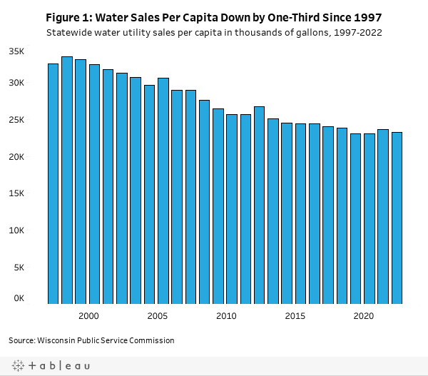 Figure 1: Water Sales Per Capita Down by One-Third Since 1997Statewide water utility sales per capita in thousands of gallons, 1997-2022