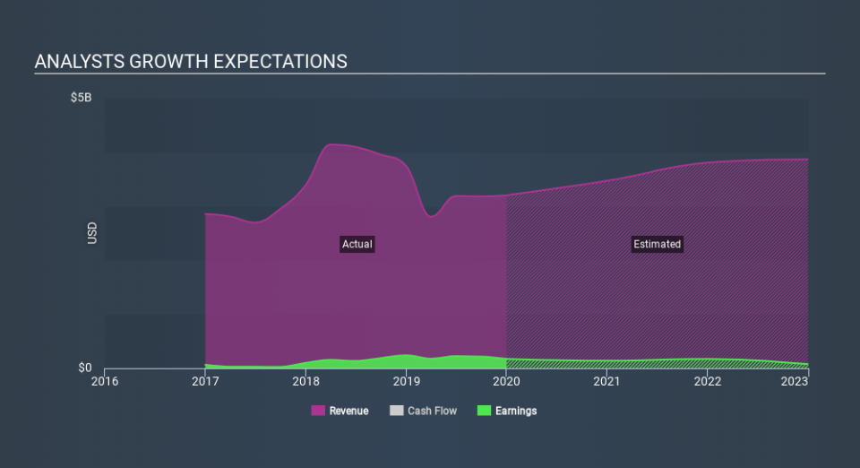 NasdaqGS:CSIQ Past and Future Earnings March 28th 2020