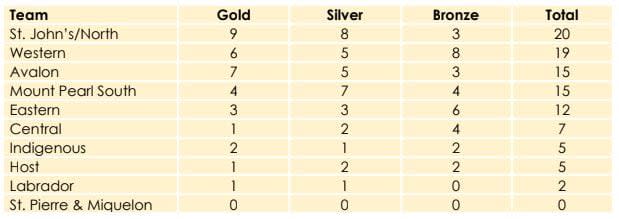 This chart details the final medal tally for all the teams competing in the 2024 N.L. Winter Games.