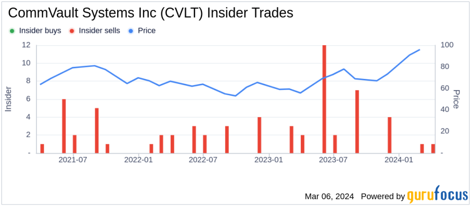 CommVault Systems Inc President & CEO Sanjay Mirchandani Sells 21,494 Shares