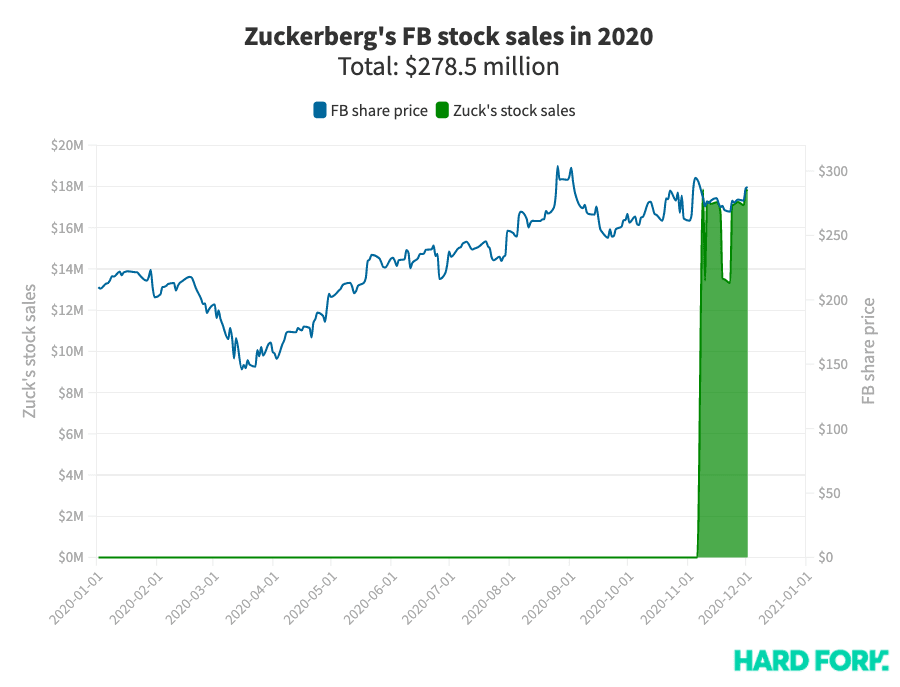 Facebook, Zuckeberg, stock