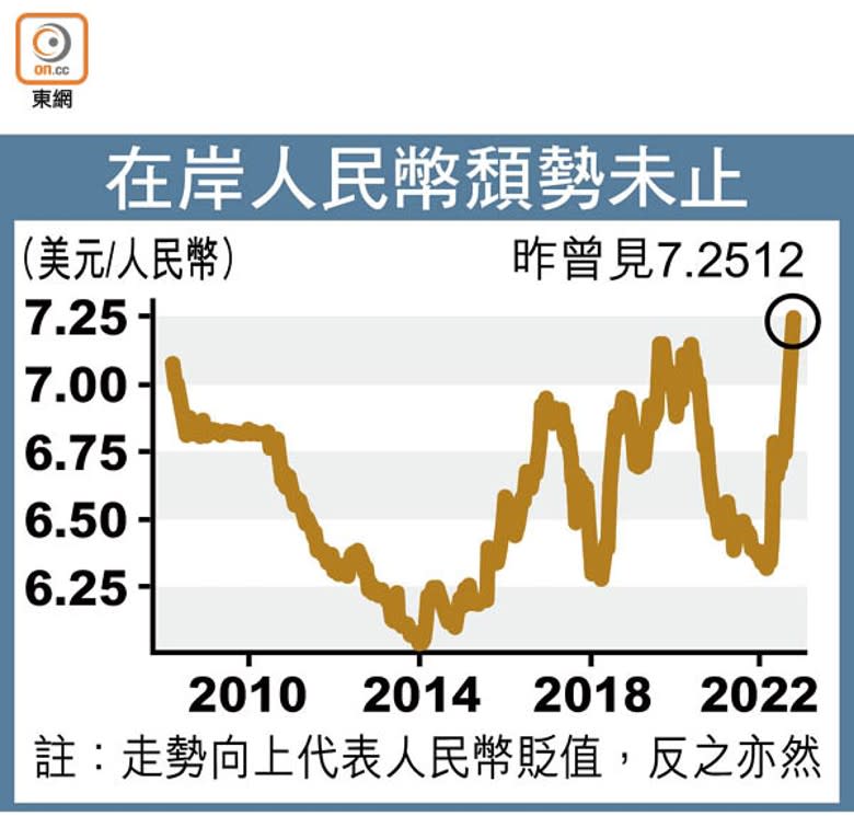 在岸人民幣頹勢未止