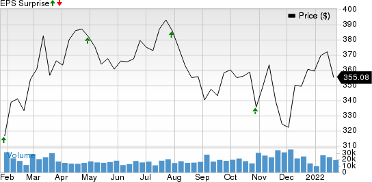 Mastercard Incorporated Price and EPS Surprise