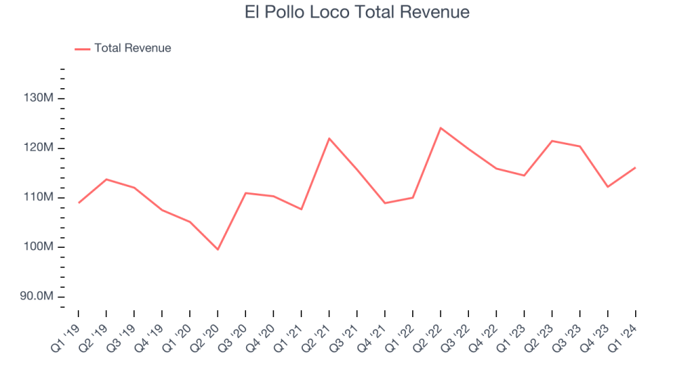 El Pollo Loco Total Revenue