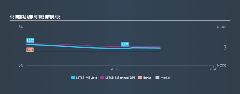 OB:LSTSB-ME Historical Dividend Yield, June 19th 2019