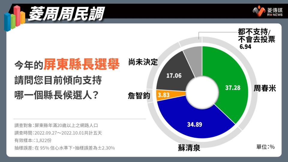 屏東縣長候選人支持度