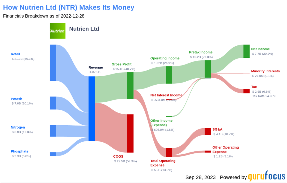 Deep Dive into Nutrien Ltd's Dividend Performance and Sustainability