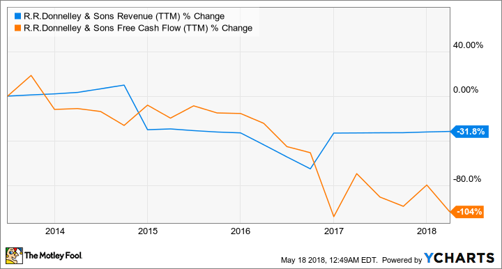 RRD Revenue (TTM) Chart