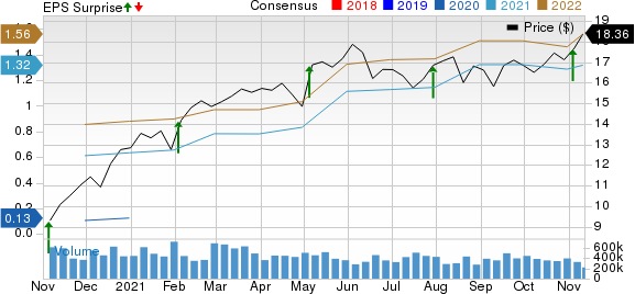 CNH Industrial N.V. Price, Consensus and EPS Surprise