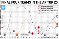 Graphic looks at how the Final Four teams were ranked in the AP Top 25 throughout the season.