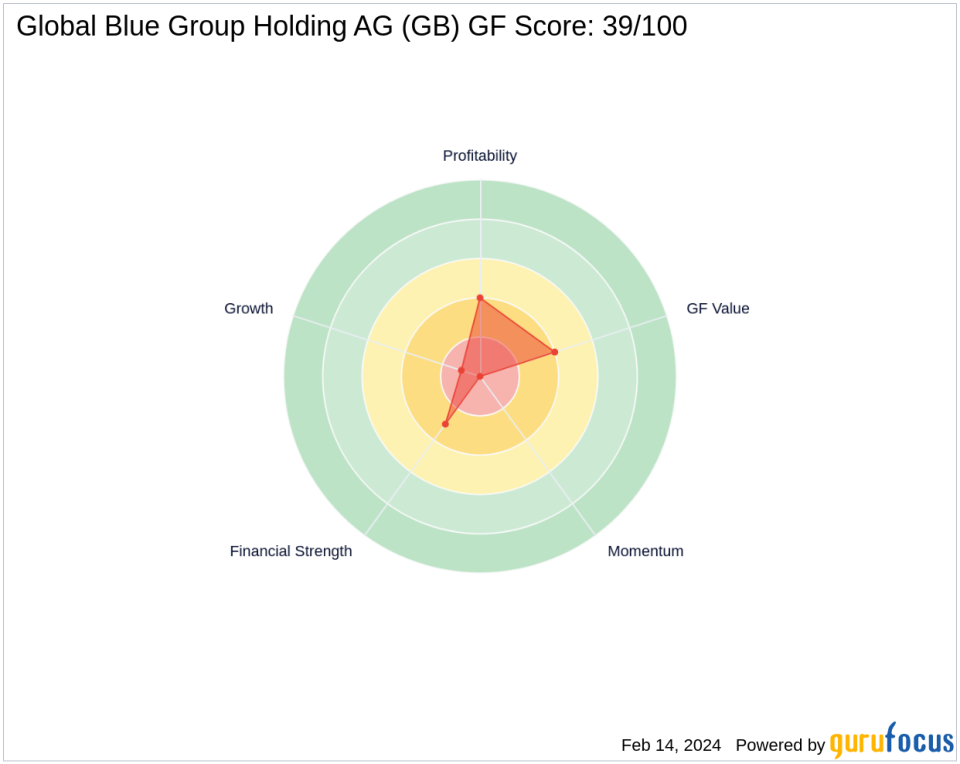 Daniel Loeb's Third Point Adds Global Blue Group Holding AG to Its Portfolio