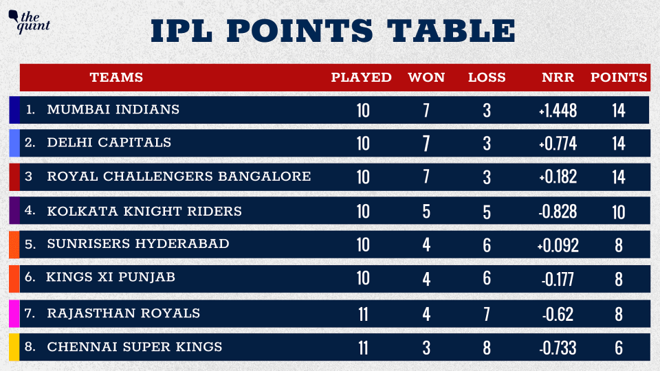 Mumbai Indians move to the top of the table.