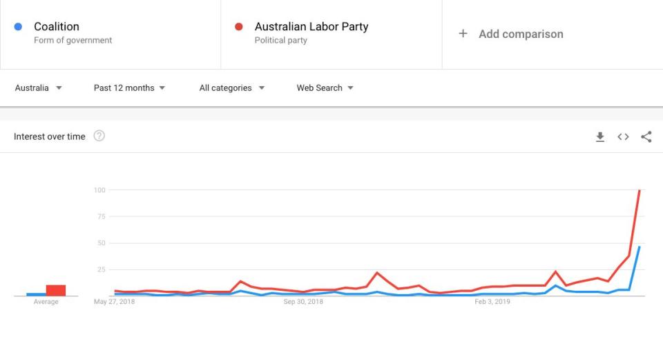 Google trend search results for Coalition and ALP. Source: Google