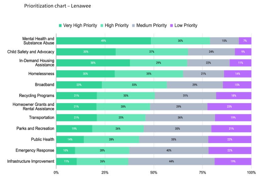 Topics of public interest in Lenawee County are rated by high and low priority according to data collected by Zencity from publicly available social media posts.