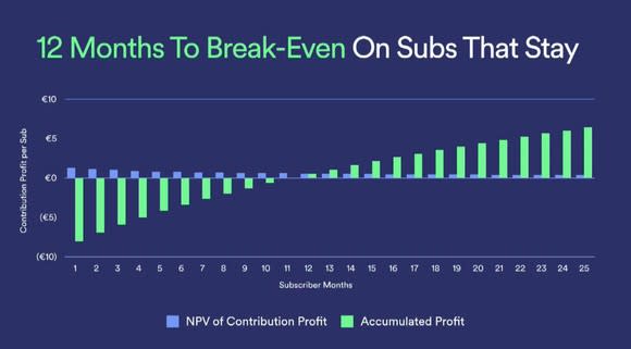 Chart showing accumulated profit for a user turning positive after 12 months