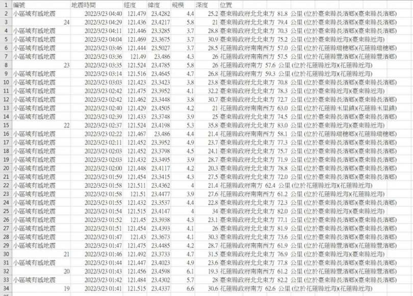 根據地震測報中心資訊，花東地區3小時內竟出現33起地震。（圖／截取自地震測報中心）