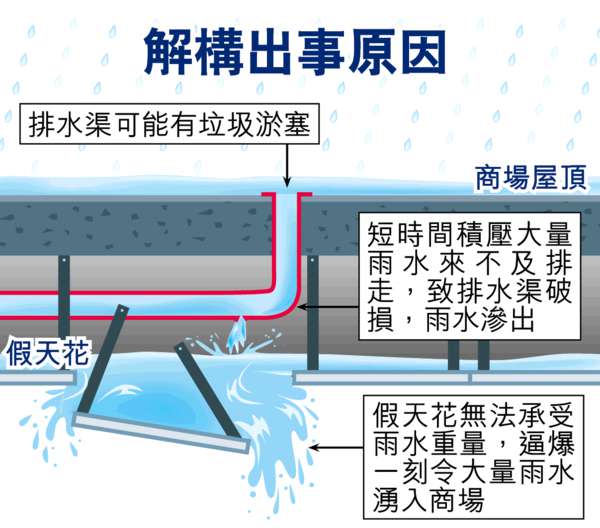 又一城變水舞間 謎團破解