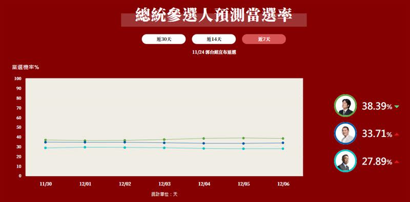 「賴蕭配」位居第一，藍綠差距為4.68％。（圖／翻攝自網路溫度計）