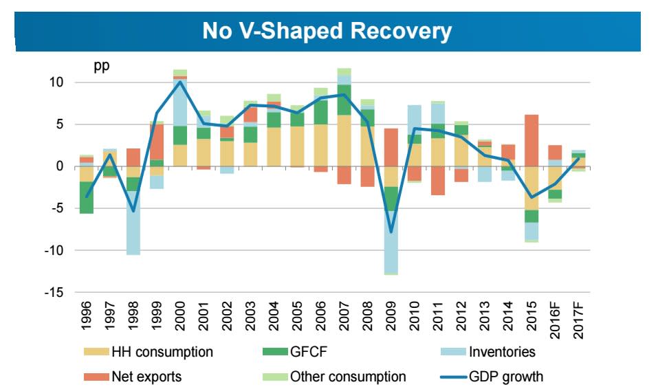 v shaped recovery