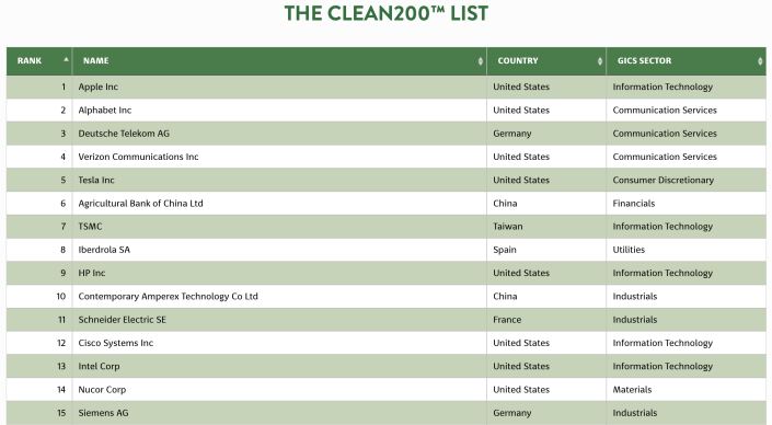 Apple topped this year&#39;s Clean 200. (As You Sow)