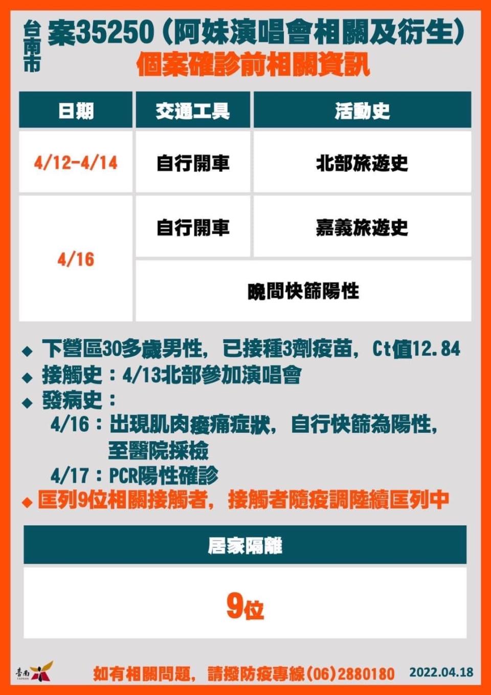 台南市確診個案公共場所足跡-案35250。（圖／台南市政府）