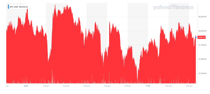 Bitcoin was down on Friday morning. Chart: Yahoo Finance UK