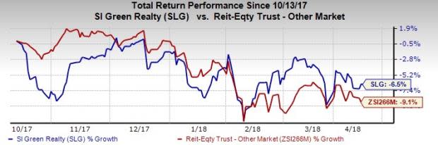 SL Green Realty (SLG) announces the sale of 1745 Broadway and two suburban office assets for $190 million as part of its strategy to shed non-core assets and use the proceeds to fund share buybacks.