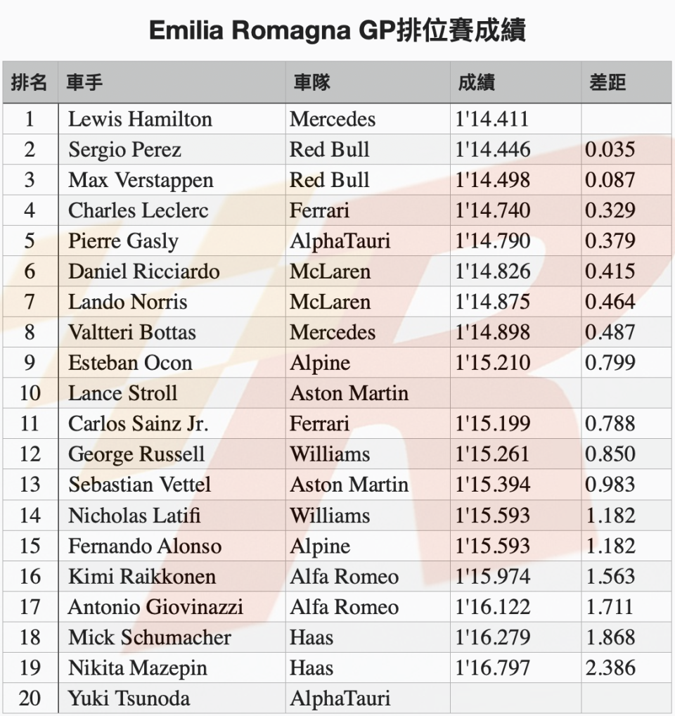 險勝RBR雙雄Hamilton奪得Emilia Romagna GP竿位