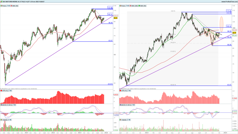 BMW en gráfico diario y semanal con la plataforma ProRealTime