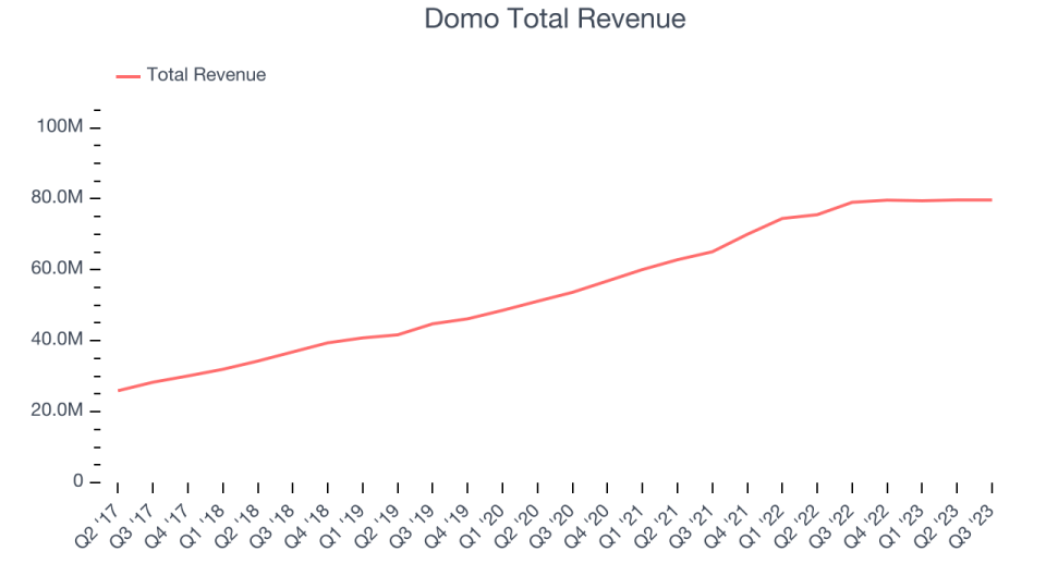 Domo Total Revenue