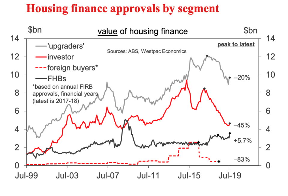 (Source: ABS, Westpac)