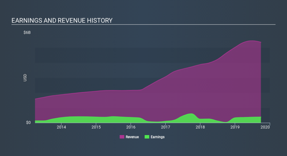 NasdaqGS:MCHP Income Statement, January 15th 2020