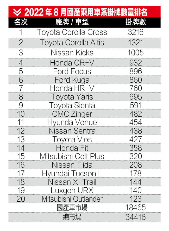 2022年8月國產乘用車系掛牌數量排名