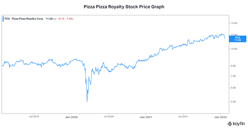 RRSP dividend stock Pizza Pizza