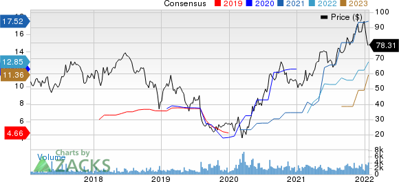 Atlas Air Worldwide Holdings Price and Consensus