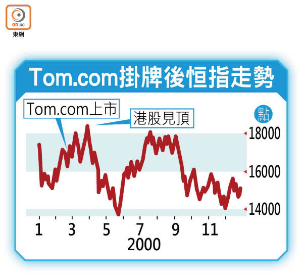 Tom.com掛牌後恒指走勢