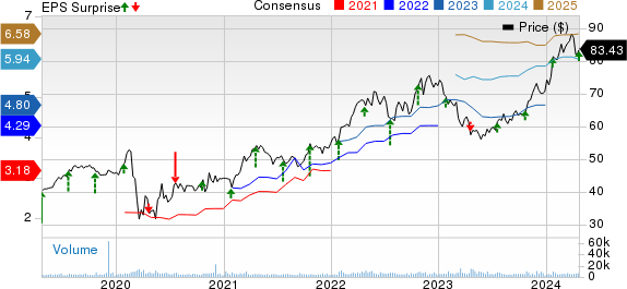 W.R. Berkley Corporation Price, Consensus and EPS Surprise