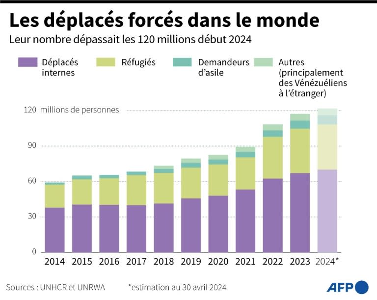 Graphique montrant l'évolution du nombre de déplacés forcés dans le monde, selon les données de l'ONU (UNHCR and UNRWA) (Sylvie HUSSON)