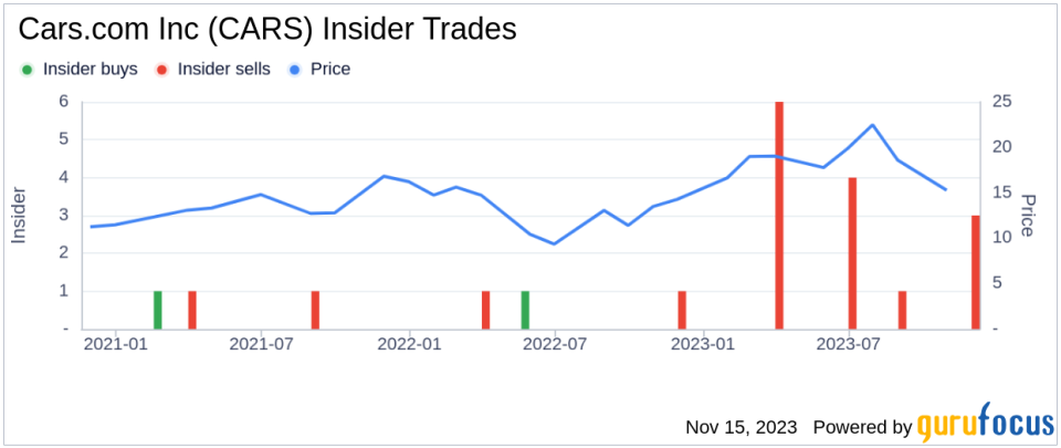 Insider Sell: CEO Thomas Vetter Sells 38,932 Shares of Cars.com Inc