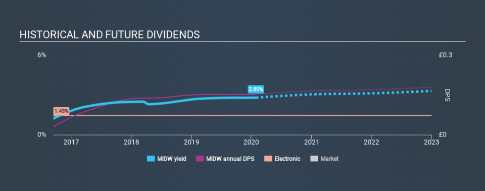 AIM:MIDW Historical Dividend Yield, January 29th 2020