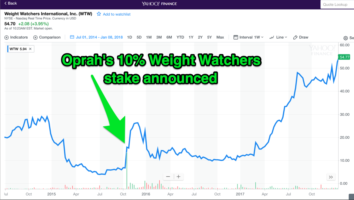 Photo: Yahoo Finance