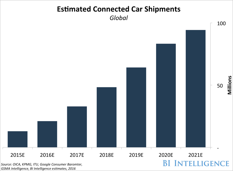 Estimated Connected Car Shipments