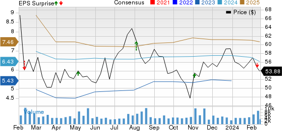 Magna International Inc. Price, Consensus and EPS Surprise