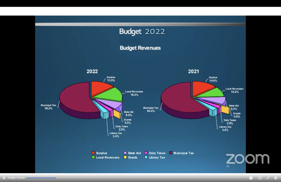 Changes in budget revenue allocation.