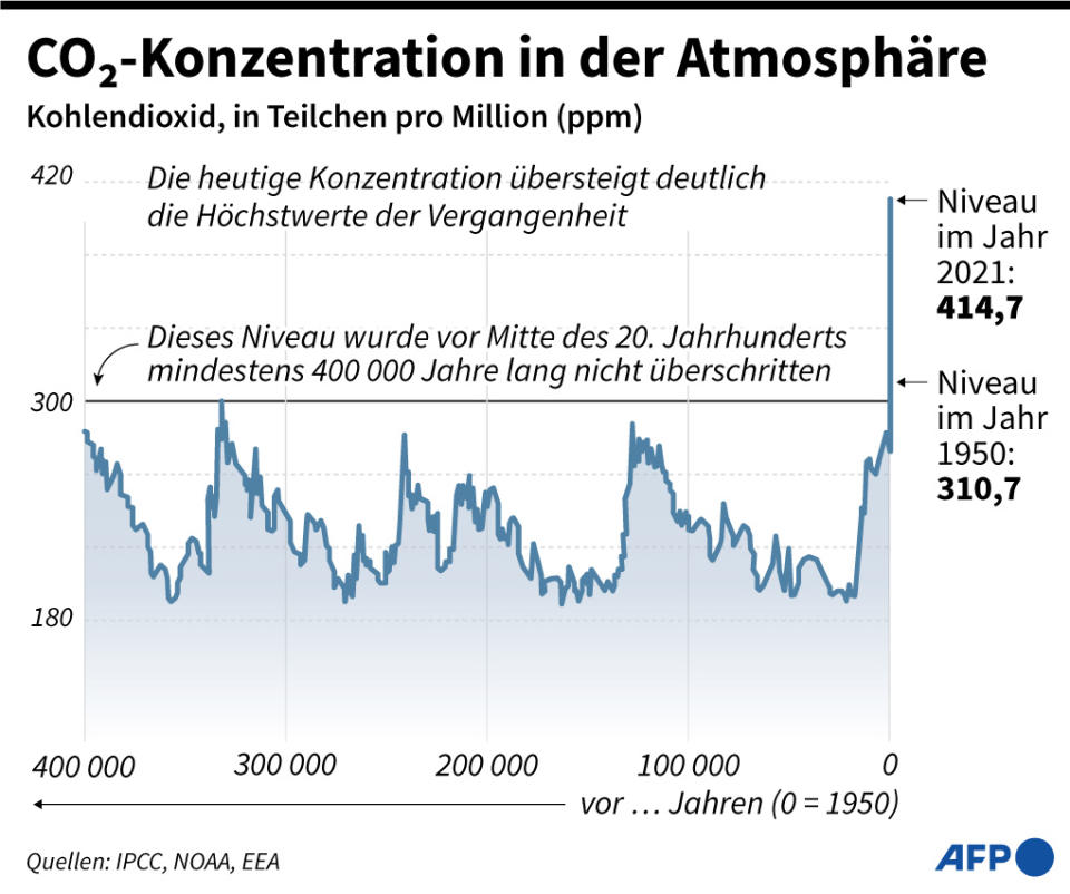 <span>Höhe der CO2-Konzentration in der Atmosphäre seit den letzten 400.000 Jahren.</span><div><span>Eléonore HUGHES</span><span>Jean-Michel CORNU</span><span>Simon MALFATTO</span><span>Jonathan WALTER</span><span>Thorsten EBERDING</span><span>AFP</span></div>