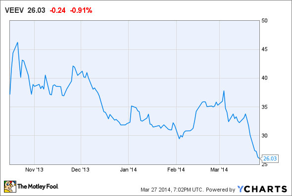 VEEV Chart