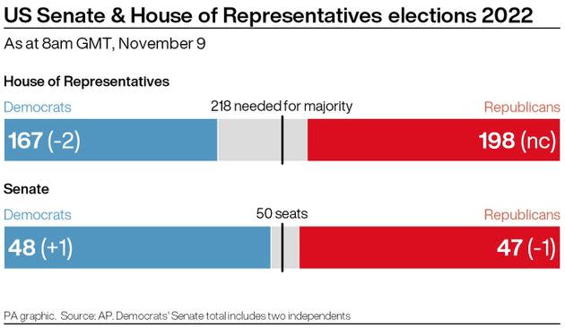 US midterm election results as at 8am GMT November 9 2022. Infographic from PA Graphics. (Photo: Press Association Images)